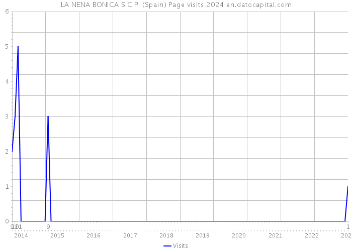 LA NENA BONICA S.C.P. (Spain) Page visits 2024 