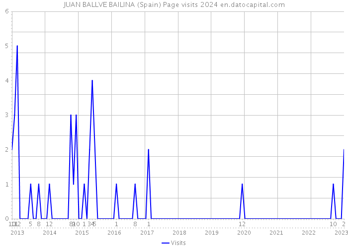 JUAN BALLVE BAILINA (Spain) Page visits 2024 