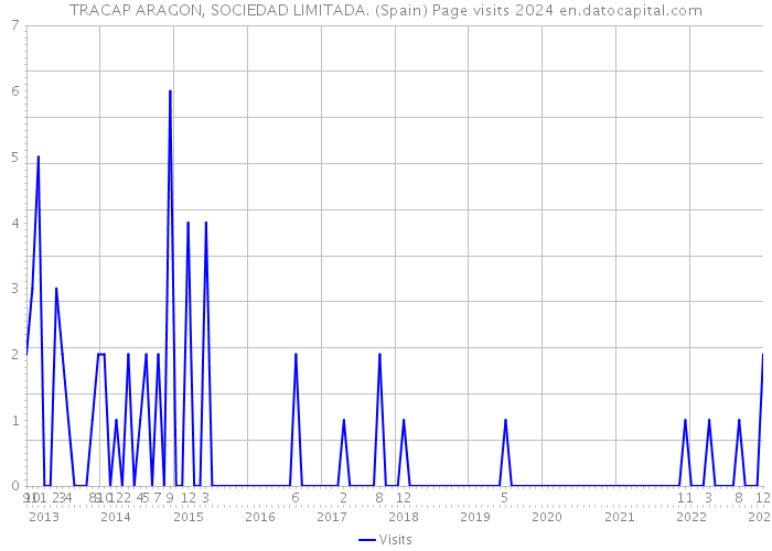 TRACAP ARAGON, SOCIEDAD LIMITADA. (Spain) Page visits 2024 