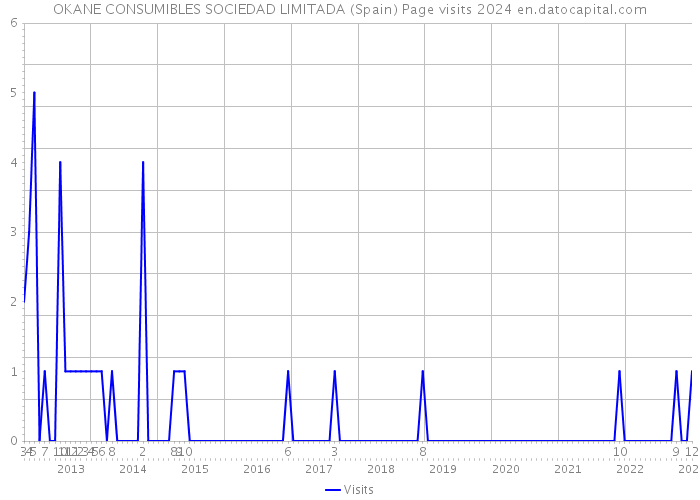 OKANE CONSUMIBLES SOCIEDAD LIMITADA (Spain) Page visits 2024 