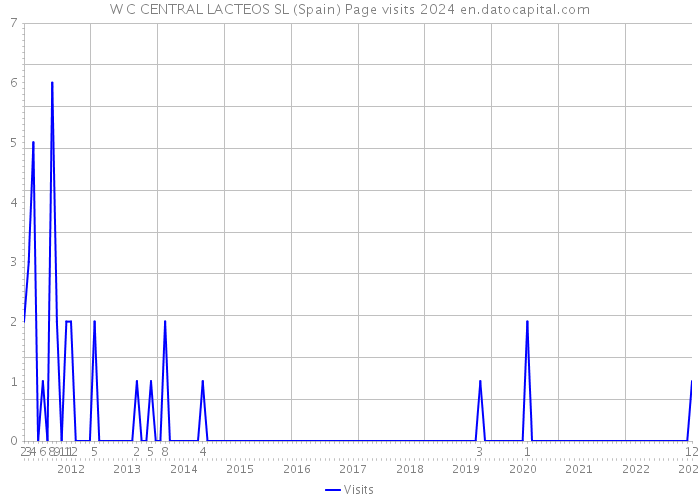 W C CENTRAL LACTEOS SL (Spain) Page visits 2024 