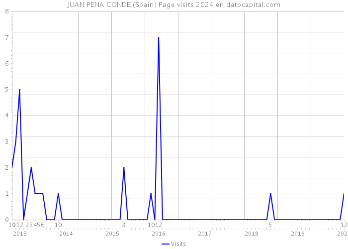 JUAN PENA CONDE (Spain) Page visits 2024 