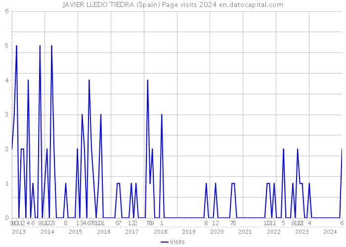 JAVIER LLEDO TIEDRA (Spain) Page visits 2024 