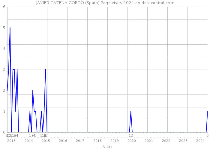 JAVIER CATENA GORDO (Spain) Page visits 2024 