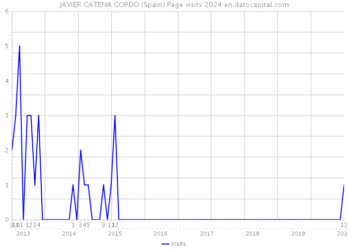 JAVIER CATENA GORDO (Spain) Page visits 2024 