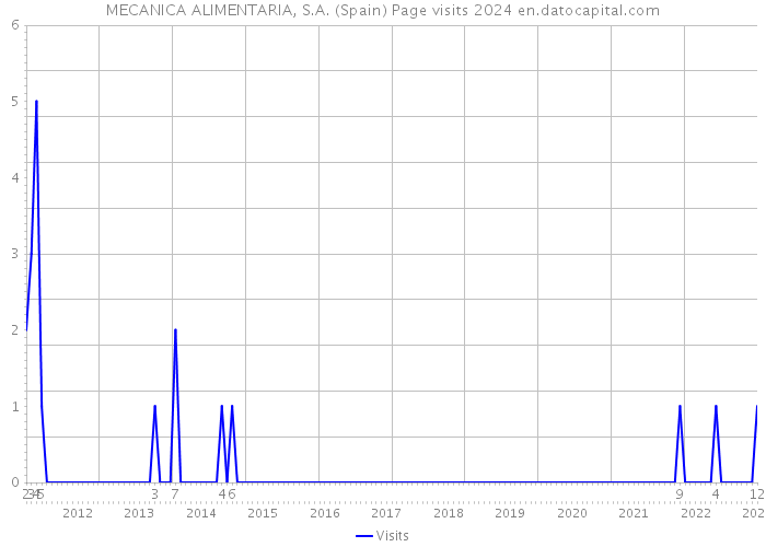 MECANICA ALIMENTARIA, S.A. (Spain) Page visits 2024 