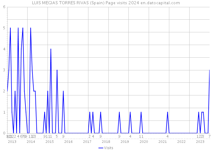 LUIS MEGIAS TORRES RIVAS (Spain) Page visits 2024 