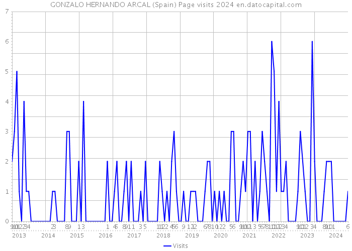 GONZALO HERNANDO ARCAL (Spain) Page visits 2024 