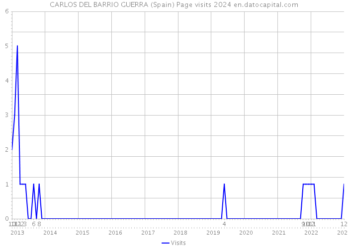 CARLOS DEL BARRIO GUERRA (Spain) Page visits 2024 