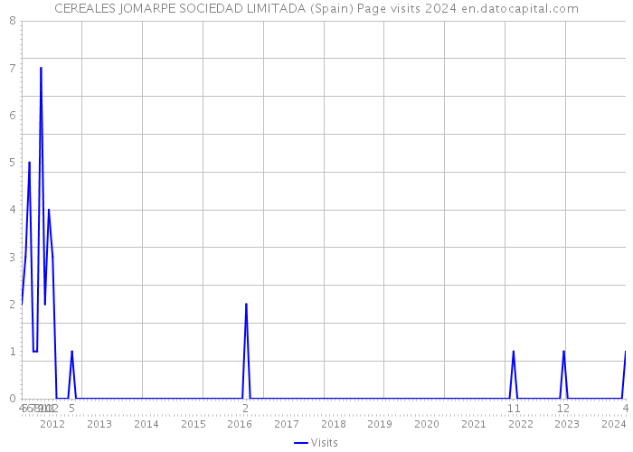 CEREALES JOMARPE SOCIEDAD LIMITADA (Spain) Page visits 2024 