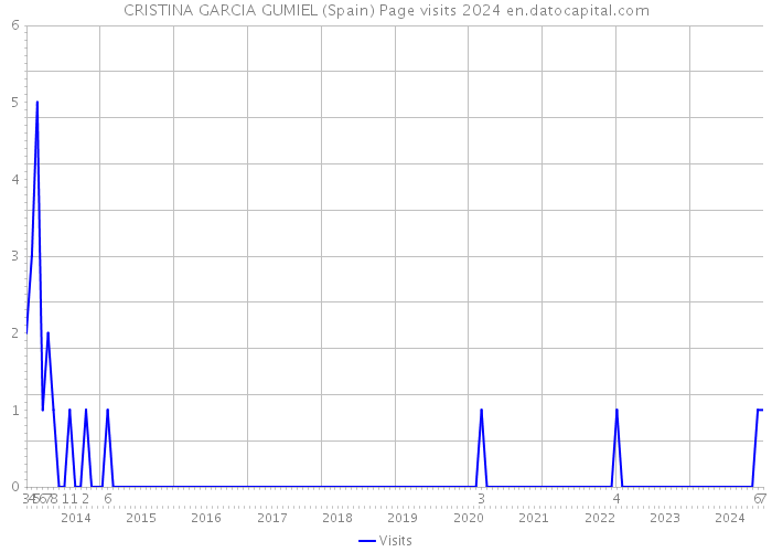 CRISTINA GARCIA GUMIEL (Spain) Page visits 2024 