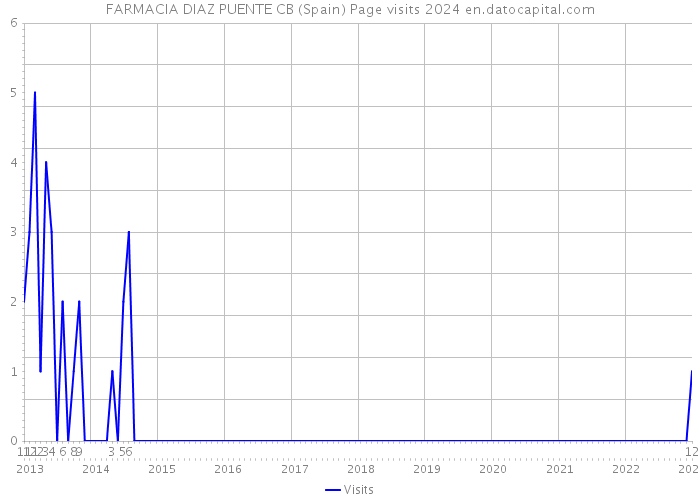 FARMACIA DIAZ PUENTE CB (Spain) Page visits 2024 
