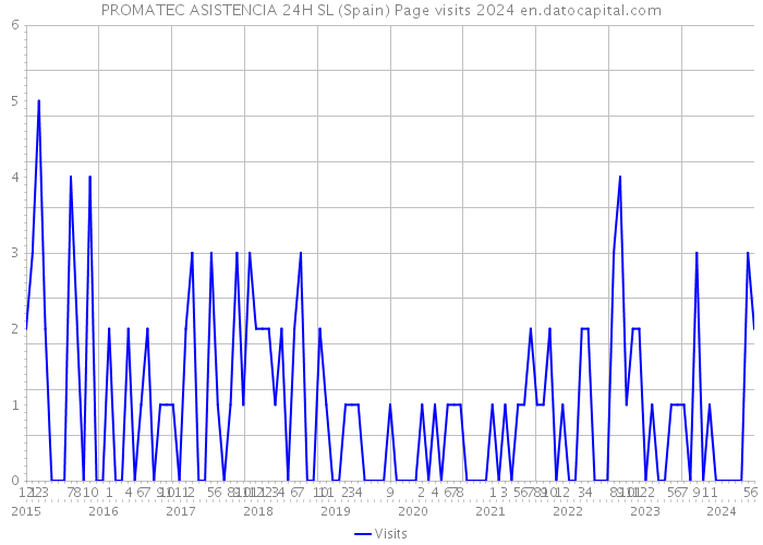 PROMATEC ASISTENCIA 24H SL (Spain) Page visits 2024 