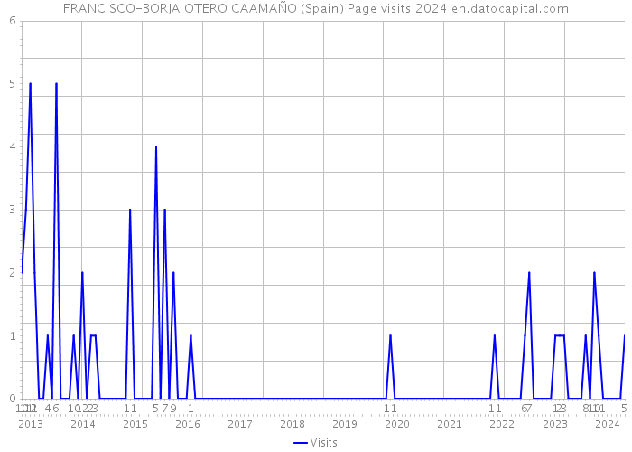 FRANCISCO-BORJA OTERO CAAMAÑO (Spain) Page visits 2024 