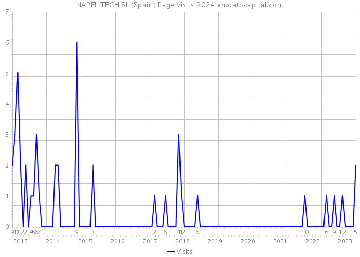 NAPEL TECH SL (Spain) Page visits 2024 