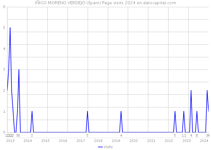 IÑIGO MORENO VERDEJO (Spain) Page visits 2024 