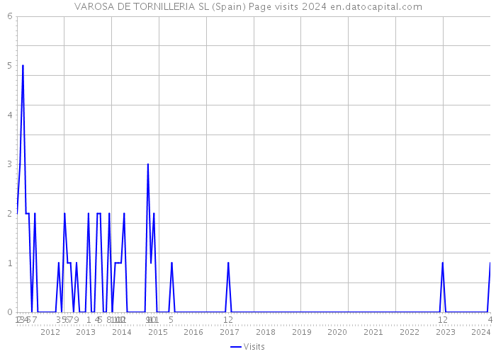 VAROSA DE TORNILLERIA SL (Spain) Page visits 2024 