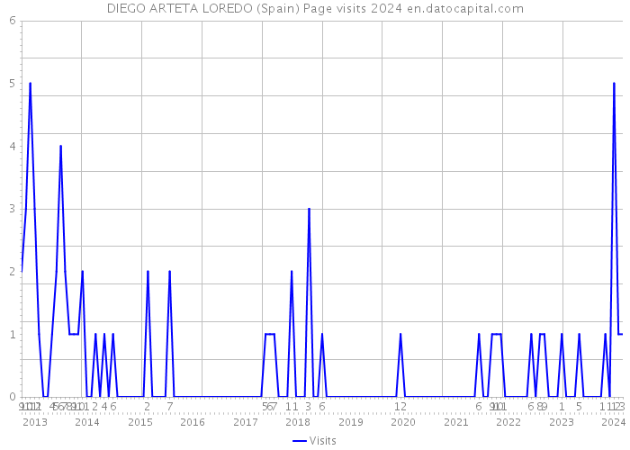 DIEGO ARTETA LOREDO (Spain) Page visits 2024 