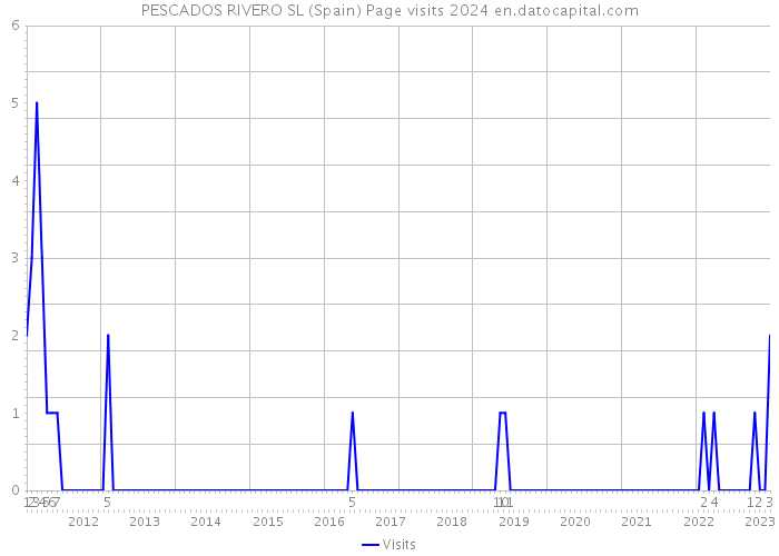 PESCADOS RIVERO SL (Spain) Page visits 2024 