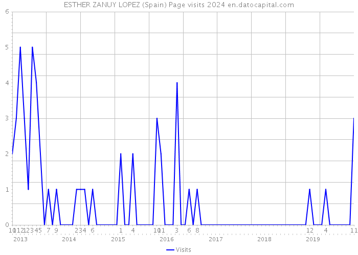 ESTHER ZANUY LOPEZ (Spain) Page visits 2024 