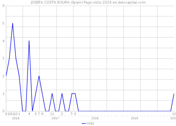 JOSEFA COSTA ROURA (Spain) Page visits 2024 