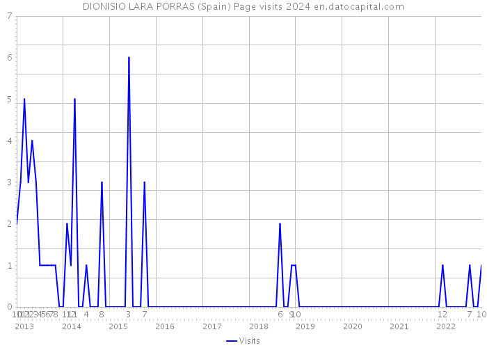 DIONISIO LARA PORRAS (Spain) Page visits 2024 