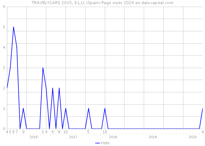 TRAVELYCARS 2015, S.L.U. (Spain) Page visits 2024 
