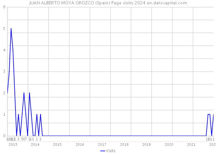 JUAN ALBERTO MOYA OROZCO (Spain) Page visits 2024 