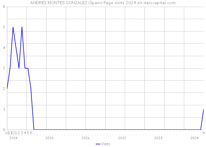 ANDRES MONTES GONZALEZ (Spain) Page visits 2024 