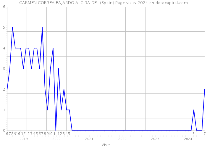 CARMEN CORREA FAJARDO ALCIRA DEL (Spain) Page visits 2024 