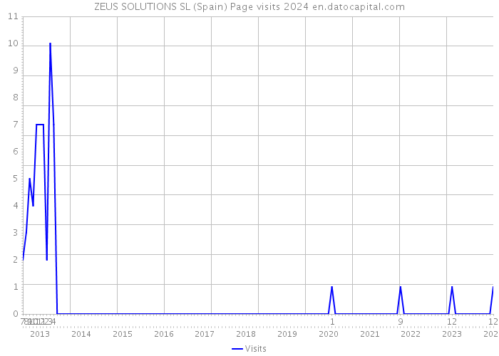 ZEUS SOLUTIONS SL (Spain) Page visits 2024 