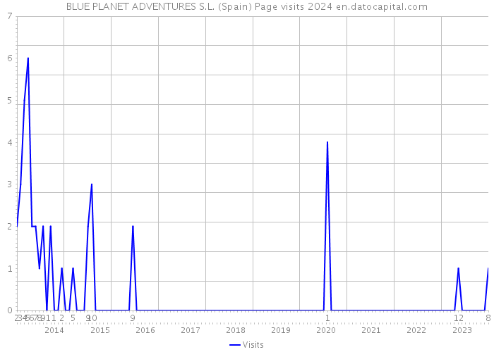 BLUE PLANET ADVENTURES S.L. (Spain) Page visits 2024 