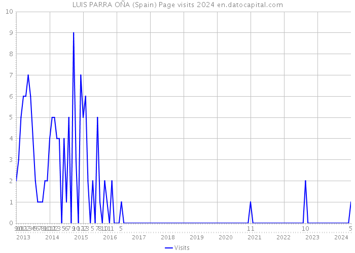 LUIS PARRA OÑA (Spain) Page visits 2024 