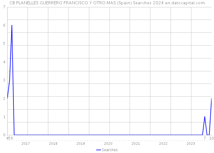 CB PLANELLES GUERRERO FRANCISCO Y OTRO MAS (Spain) Searches 2024 