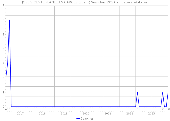 JOSE VICENTE PLANELLES GARCES (Spain) Searches 2024 