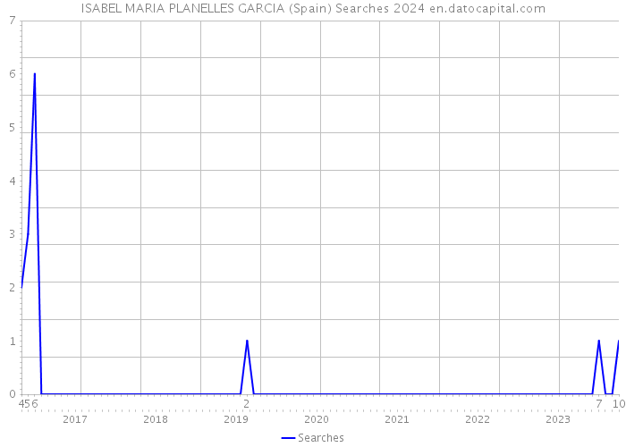 ISABEL MARIA PLANELLES GARCIA (Spain) Searches 2024 