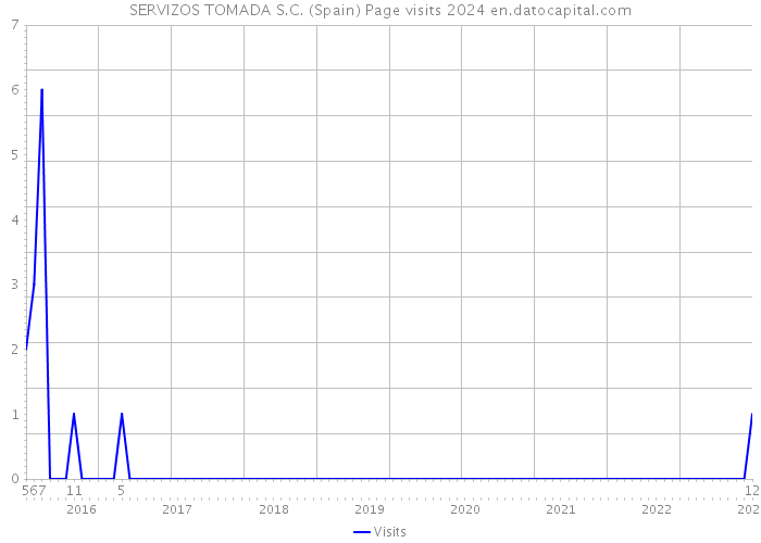 SERVIZOS TOMADA S.C. (Spain) Page visits 2024 