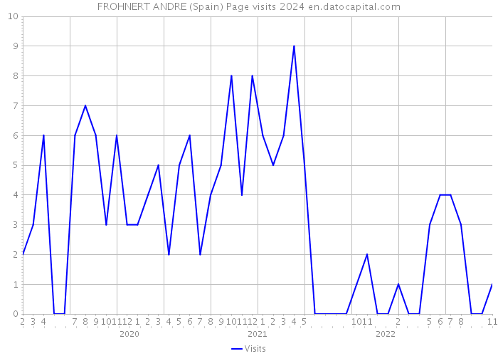 FROHNERT ANDRE (Spain) Page visits 2024 