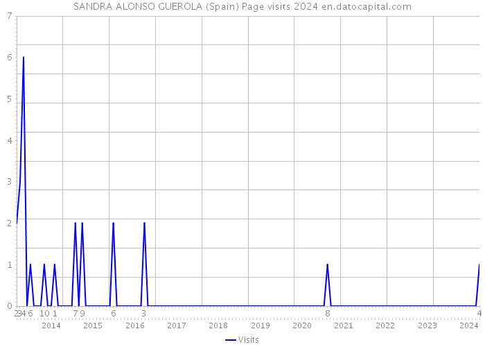 SANDRA ALONSO GUEROLA (Spain) Page visits 2024 