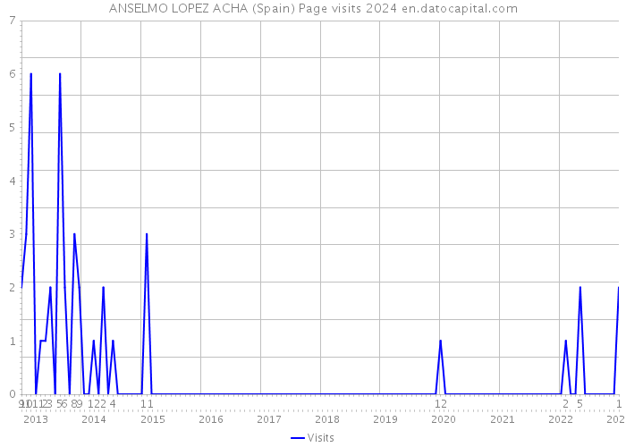 ANSELMO LOPEZ ACHA (Spain) Page visits 2024 
