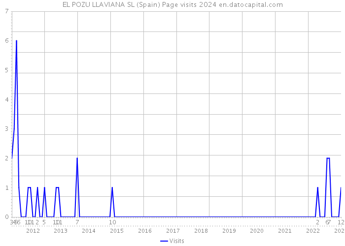 EL POZU LLAVIANA SL (Spain) Page visits 2024 