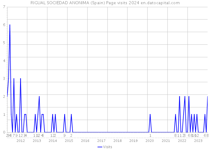 RIGUAL SOCIEDAD ANONIMA (Spain) Page visits 2024 