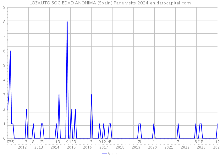 LOZAUTO SOCIEDAD ANONIMA (Spain) Page visits 2024 