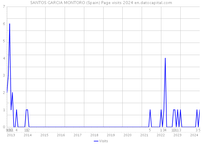 SANTOS GARCIA MONTORO (Spain) Page visits 2024 