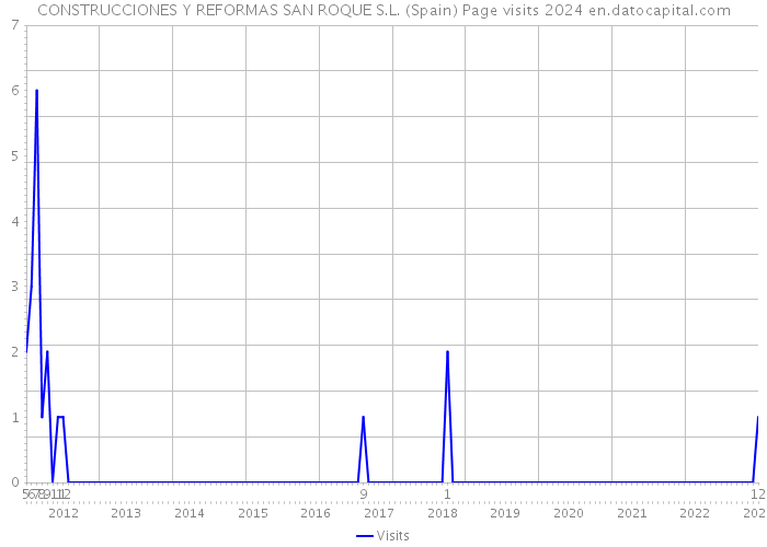 CONSTRUCCIONES Y REFORMAS SAN ROQUE S.L. (Spain) Page visits 2024 