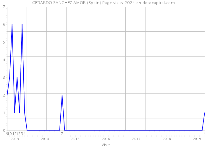 GERARDO SANCHEZ AMOR (Spain) Page visits 2024 