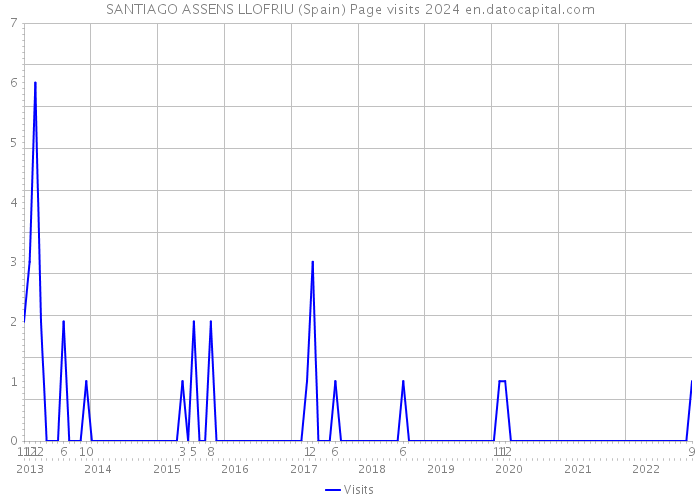 SANTIAGO ASSENS LLOFRIU (Spain) Page visits 2024 
