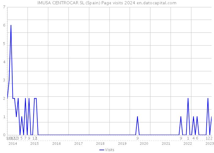 IMUSA CENTROCAR SL (Spain) Page visits 2024 