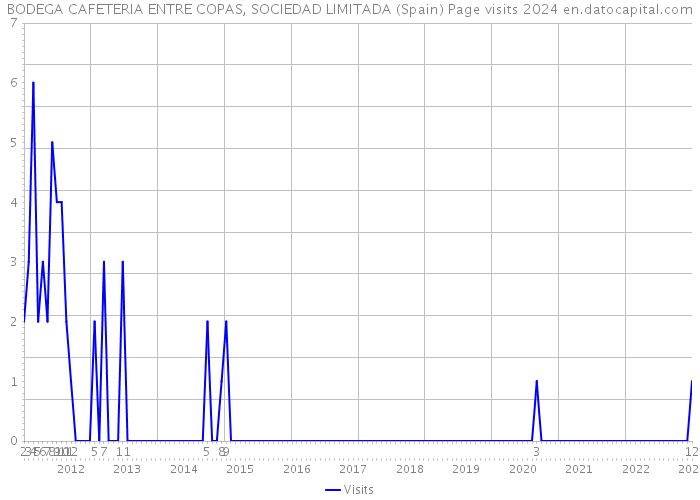 BODEGA CAFETERIA ENTRE COPAS, SOCIEDAD LIMITADA (Spain) Page visits 2024 