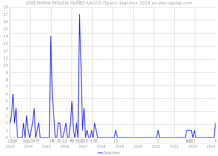 JOSE MARIA MOLINA NUÑEZ-LAGOS (Spain) Searches 2024 